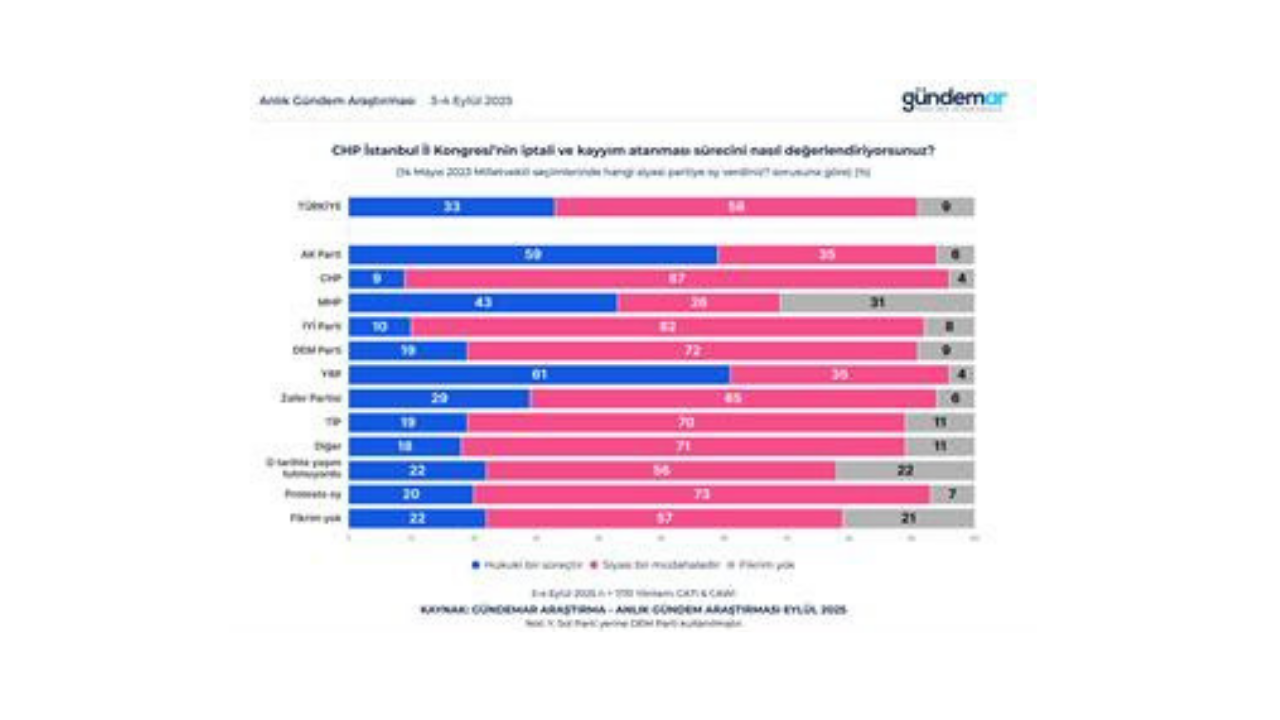 Gündemar Anketi Ortaya Koydu Toplumun Yarısından Fazlası Chp İstanbul İl Başkanlığı’na Atanan Kayyımı Siyasi Müdahale O 2