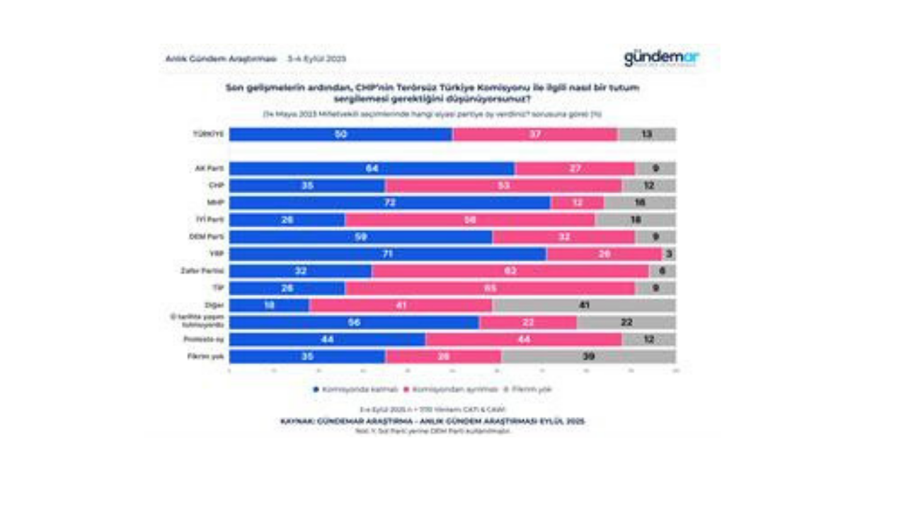 Gündemar Anketi Ortaya Koydu Toplumun Yarısından Fazlası Chp İstanbul İl Başkanlığı’na Atanan Kayyımı Siyasi Müdahale O 3