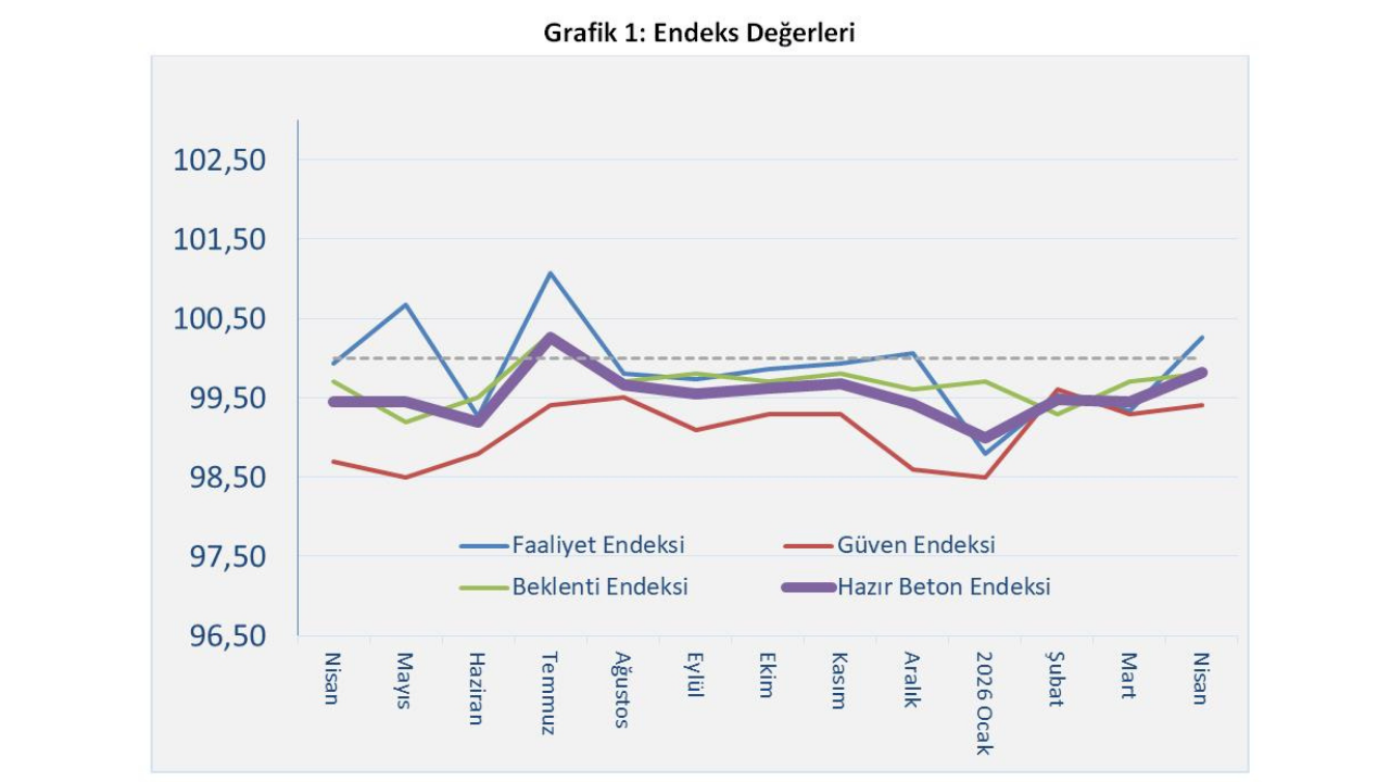 İnşaat İkinci Çeyreğe Pozitif Başladı2