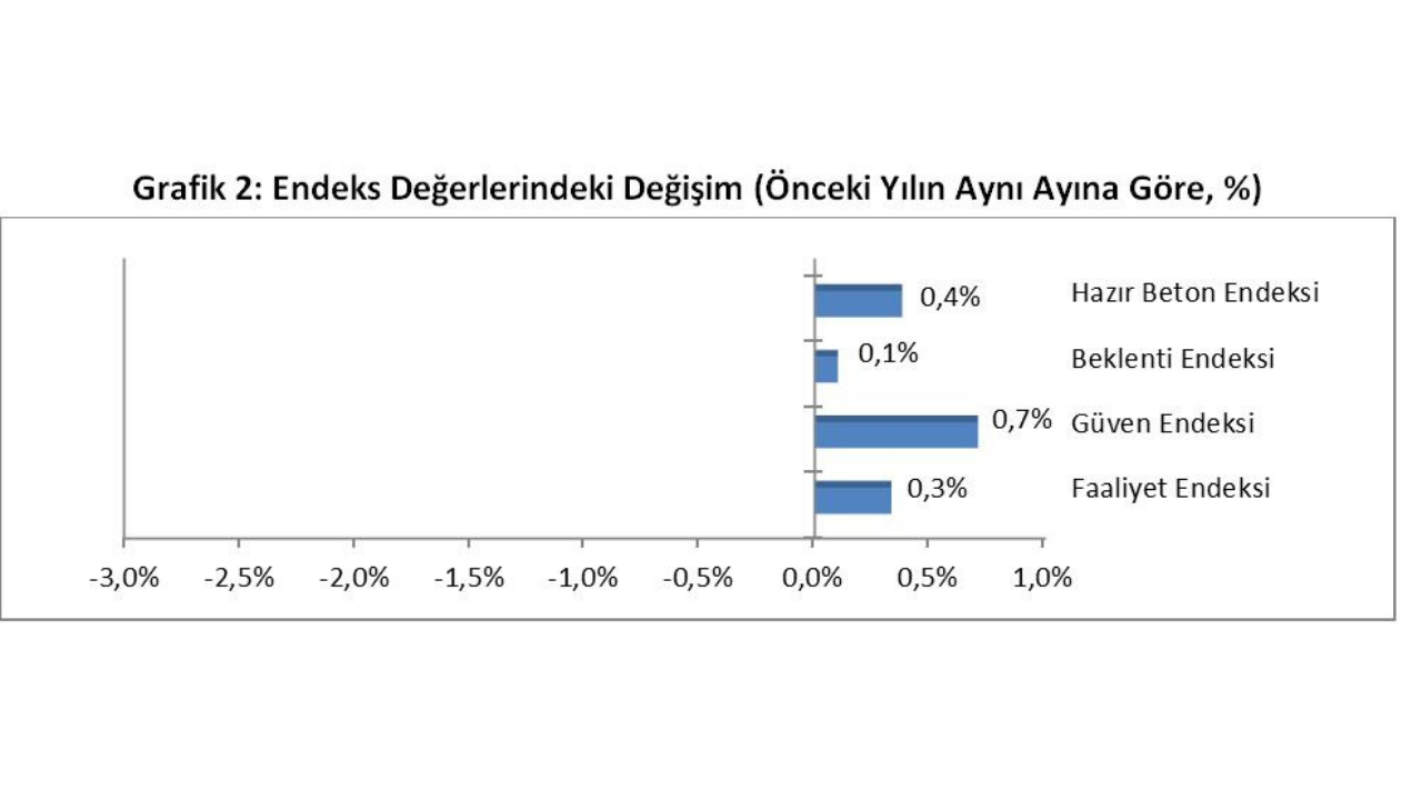 İnşaat İkinci Çeyreğe Pozitif Başladı3