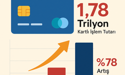 Kartlı Ödemelerde Rekor Artış: Nisan’da 1,78 Trilyon TL’lik Kartlı İşlem Gerçekleşti!
