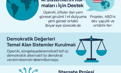 OpenAI'den Küresel Yapay Zeka Hamlesi: Ülkelere Altyapı Desteği, Stargate Projesi ile Entegre
