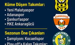 Trendyol 1. Lig’de Küme Düşen Takımlar Belli Oldu! Ankaragücü Şokta, Kocaelispor Süper Lig’e Yükseldi
