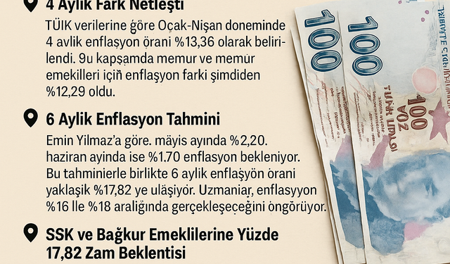 Temmuz Zammı Tahmini: Memur ve Emeklilere Yüzde Kaç Zam Gelecek?